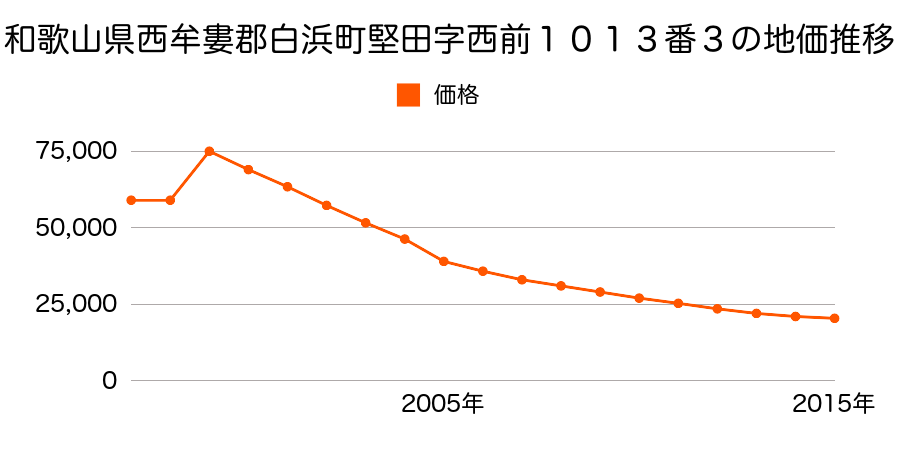和歌山県西牟婁郡白浜町字瓜切２９２７番５８７外の地価推移のグラフ