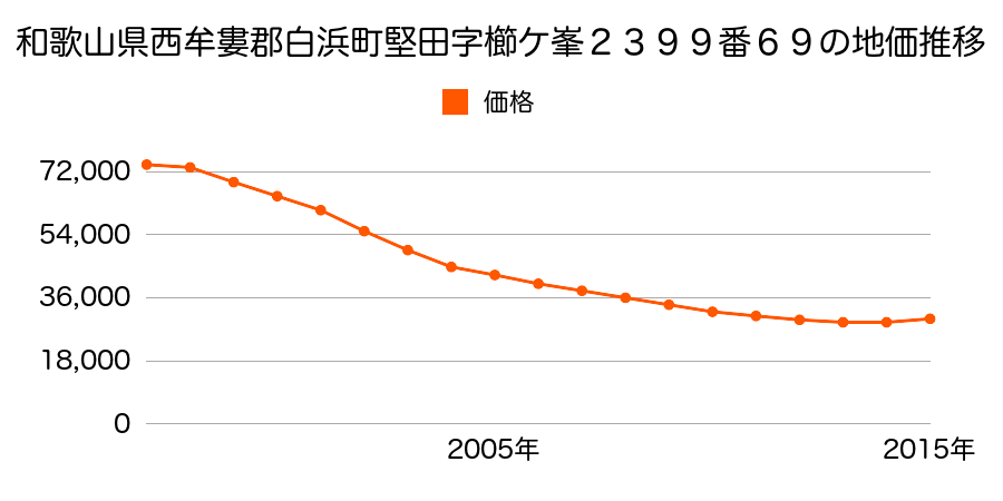 和歌山県西牟婁郡白浜町堅田字櫛ケ峯２３９９番６９の地価推移のグラフ
