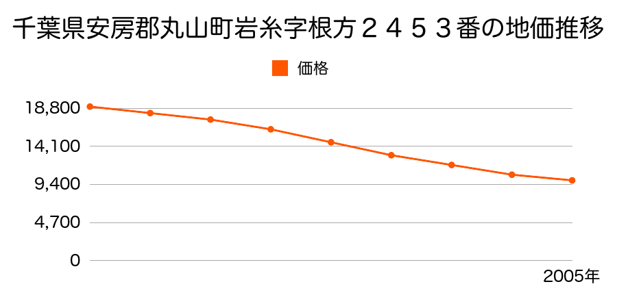 千葉県安房郡丸山町岩糸字根方２４５３番の地価推移のグラフ