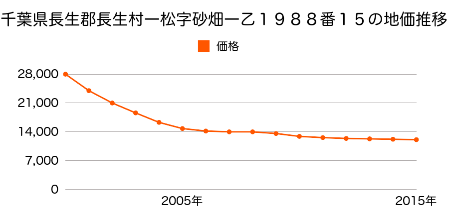 千葉県長生郡長生村一松字砂畑一乙１９８８番１５の地価推移のグラフ