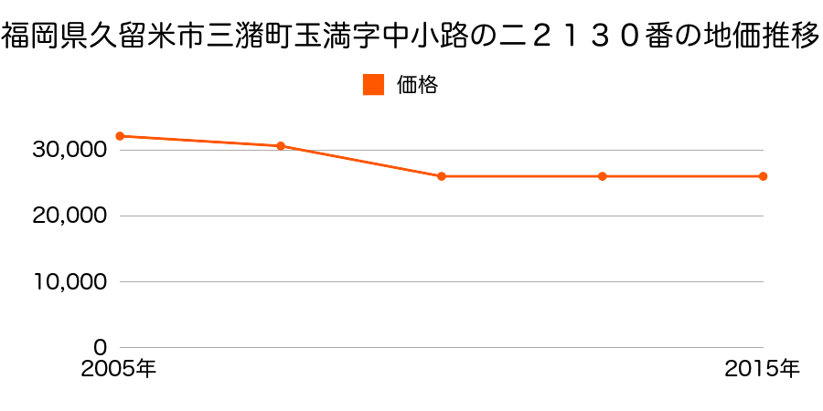 福岡県久留米市小森野６丁目２０８２番１ほか１筆の地価推移のグラフ