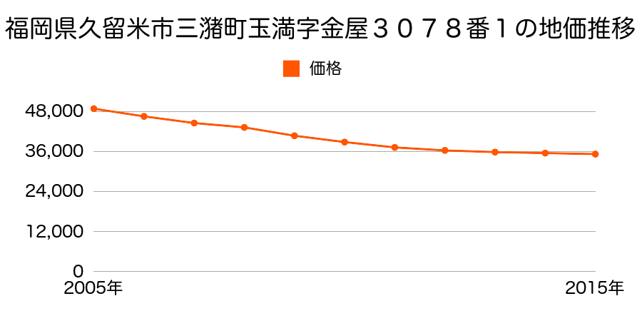 福岡県久留米市三潴町玉満字金屋３０７８番１の地価推移のグラフ