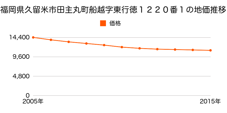 福岡県久留米市田主丸町船越字東行徳１２２０番１の地価推移のグラフ