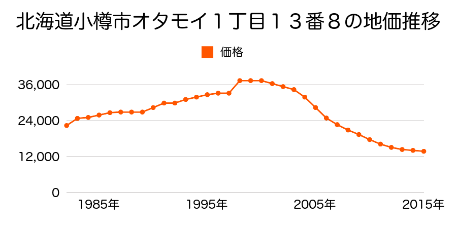 北海道小樽市長橋４丁目３５番７１の地価推移のグラフ