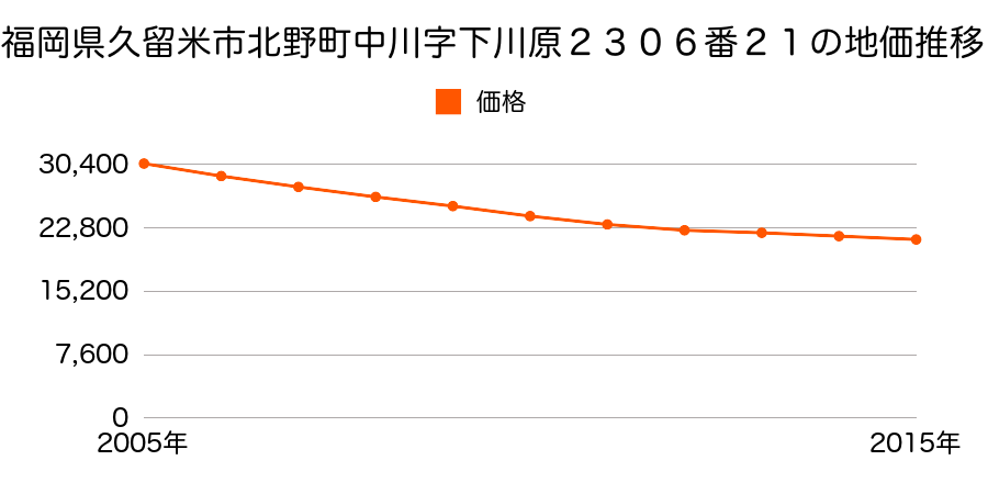 福岡県久留米市北野町中川字下川原２３０６番２１の地価推移のグラフ