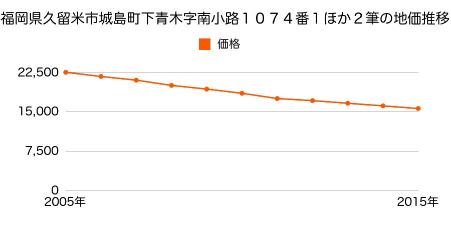 福岡県久留米市城島町下青木字南小路１０７４番１ほか２筆の地価推移のグラフ