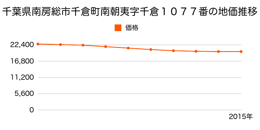 千葉県南房総市千倉町南朝夷字千倉１０７７番の地価推移のグラフ