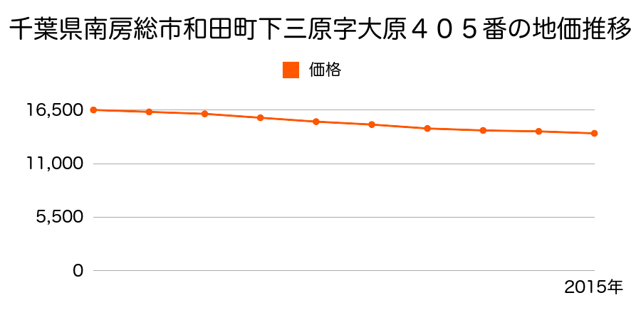 千葉県南房総市和田町下三原字大原４０５番の地価推移のグラフ