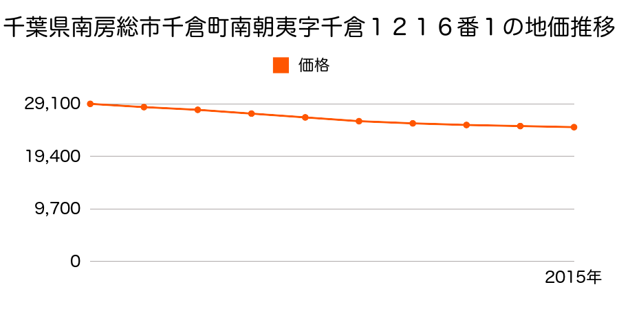 千葉県南房総市千倉町南朝夷字千倉１２１６番１の地価推移のグラフ