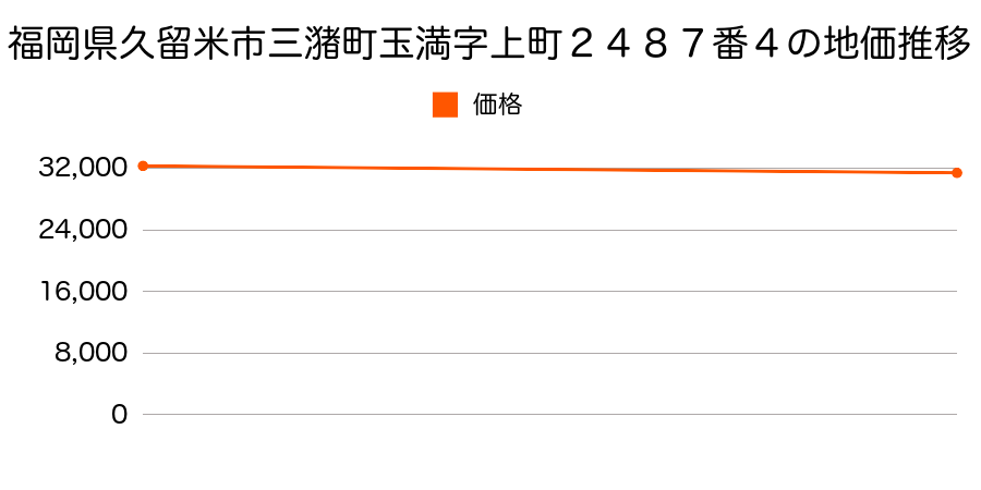 福岡県久留米市三潴町玉満字上町２４８７番４の地価推移のグラフ