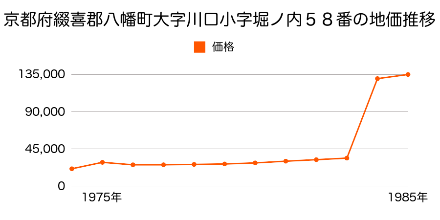 京都府八幡市男山金振１０番１６の地価推移のグラフ