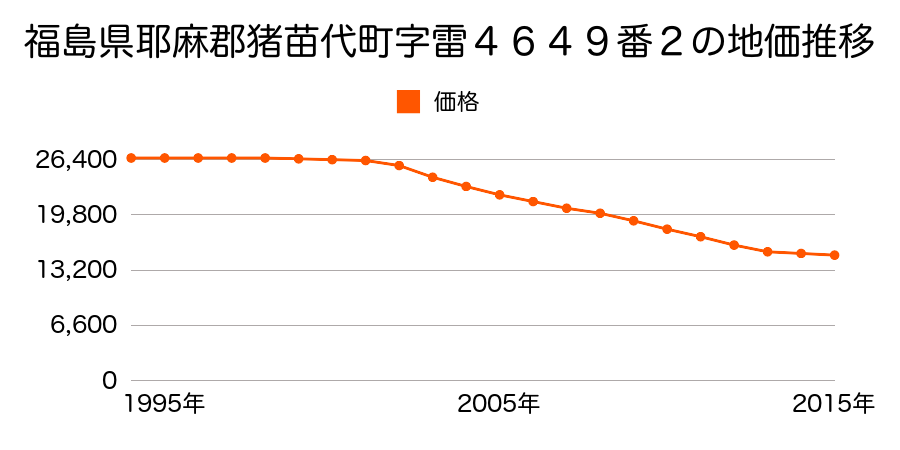 福島県耶麻郡猪苗代町字雷４６４９番２の地価推移のグラフ