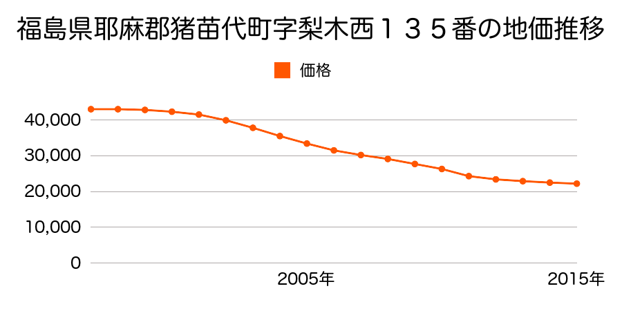 福島県耶麻郡猪苗代町字梨木西１３５番の地価推移のグラフ