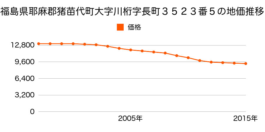 福島県耶麻郡猪苗代町大字川桁字長町３５２３番５の地価推移のグラフ