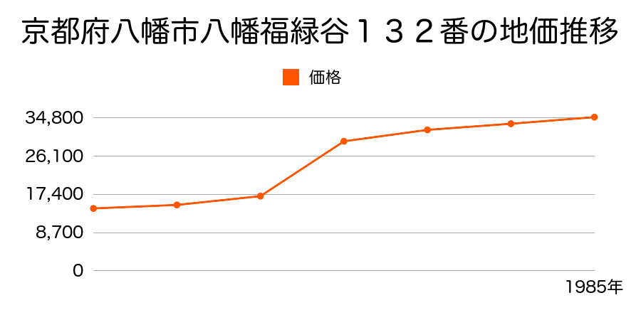 京都府八幡市戸津奥谷６番の地価推移のグラフ