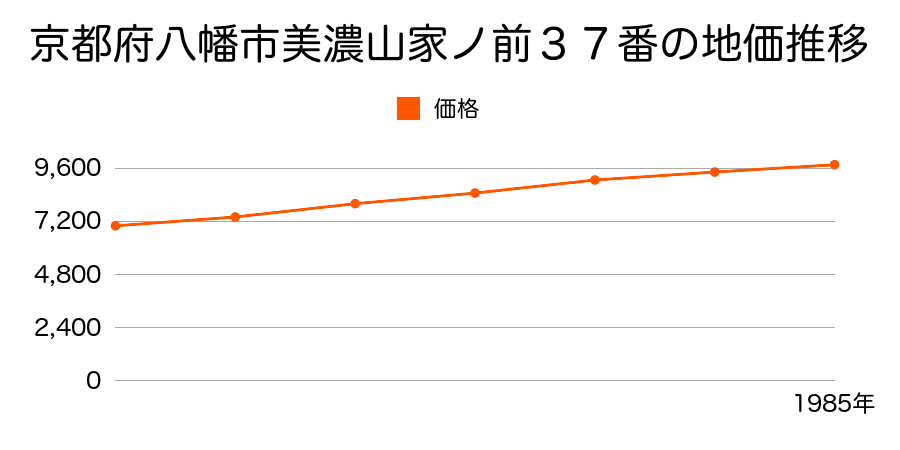 京都府八幡市美濃山家ノ前３７番の地価推移のグラフ