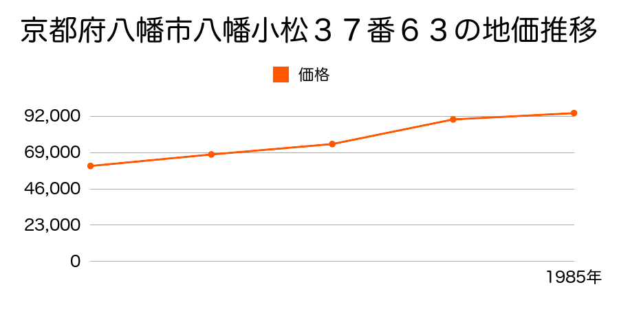 京都府八幡市美濃山幸水９番１５の地価推移のグラフ