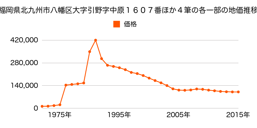 京都府八幡市西山和気１０番１４の地価推移のグラフ