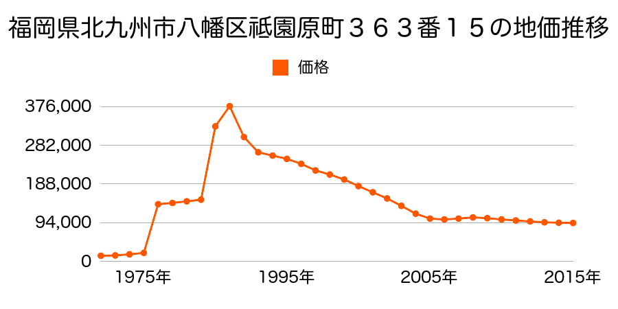 京都府八幡市男山金振１０番１６の地価推移のグラフ