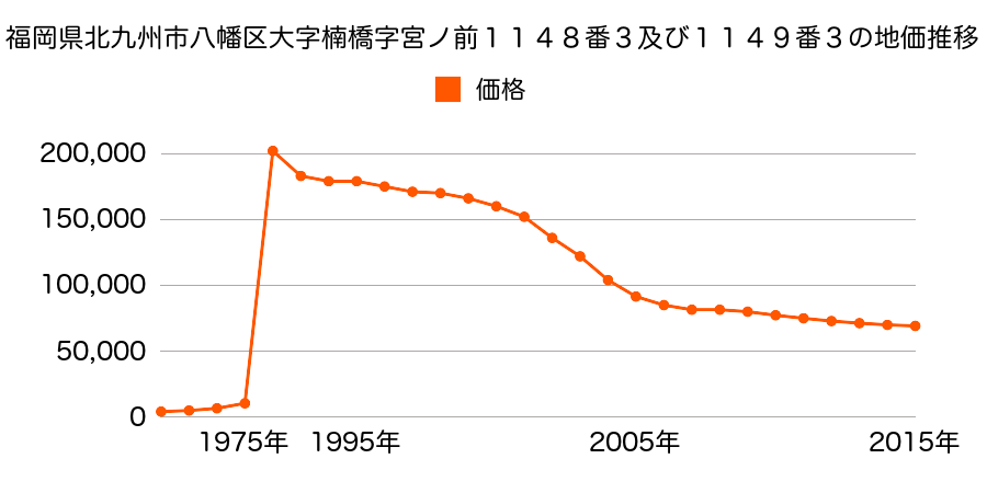 京都府八幡市八幡小松６番１２外の地価推移のグラフ