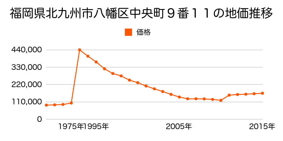 京都府八幡市欽明台西４０番６外の地価推移のグラフ