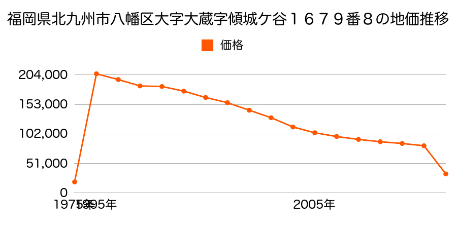 京都府八幡市内里東ノ口２９番の地価推移のグラフ