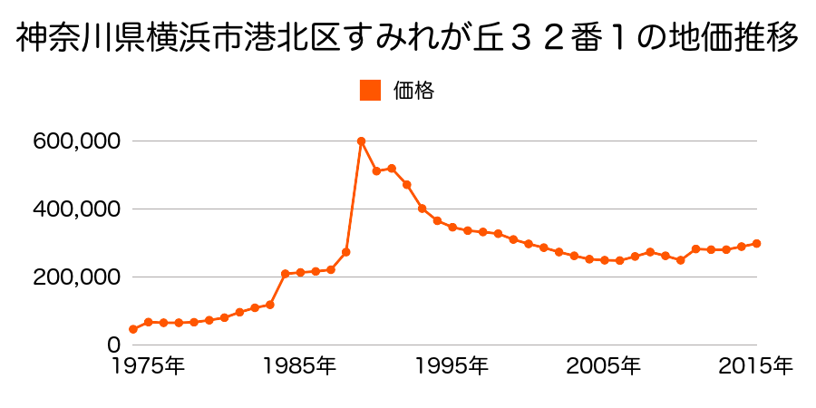 神奈川県横浜市港北区菊名６丁目１０４０番２２の地価推移のグラフ