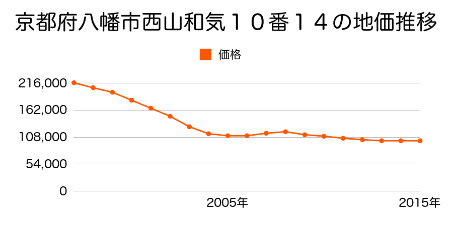 京都府八幡市西山和気１０番１４の地価推移のグラフ
