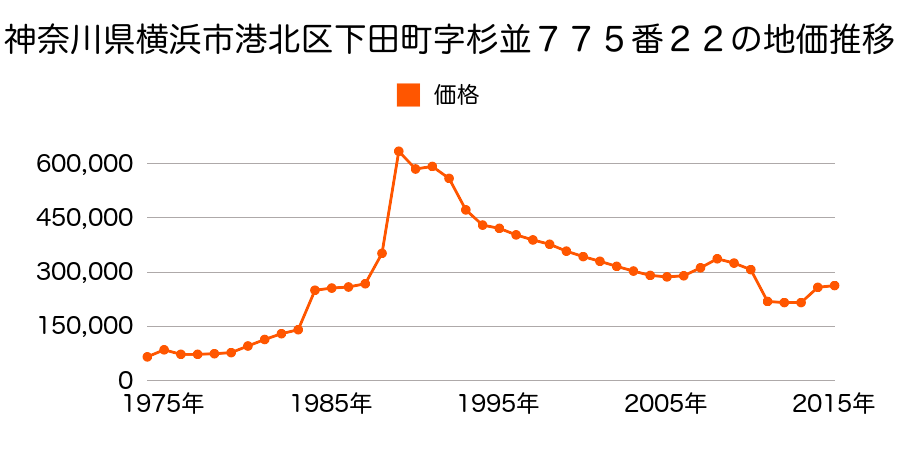 神奈川県横浜市港北区大曽根３丁目１０４番２８の地価推移のグラフ