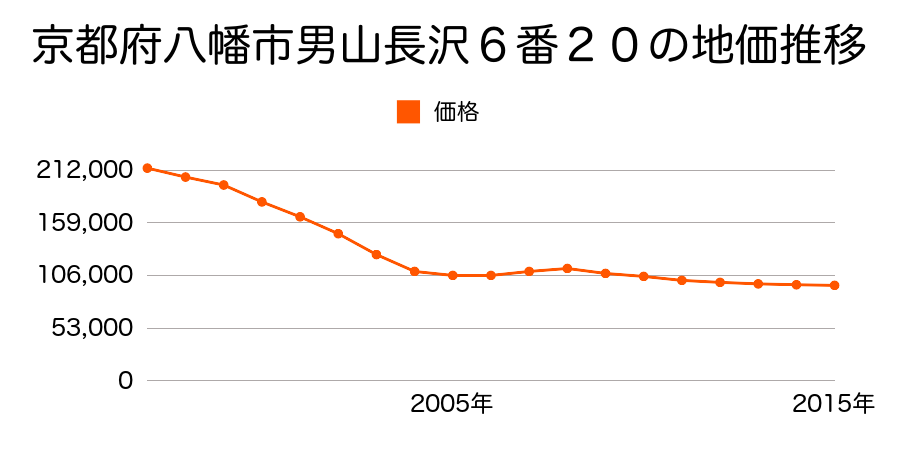 京都府八幡市男山長沢６番２０の地価推移のグラフ