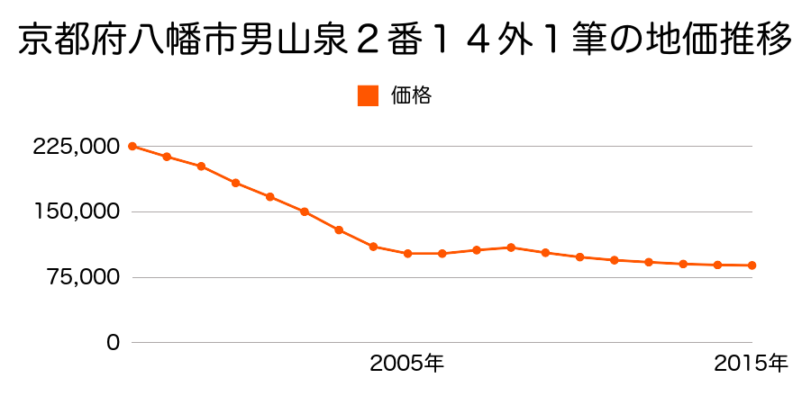 京都府八幡市男山泉２番１４ほか１筆の地価推移のグラフ