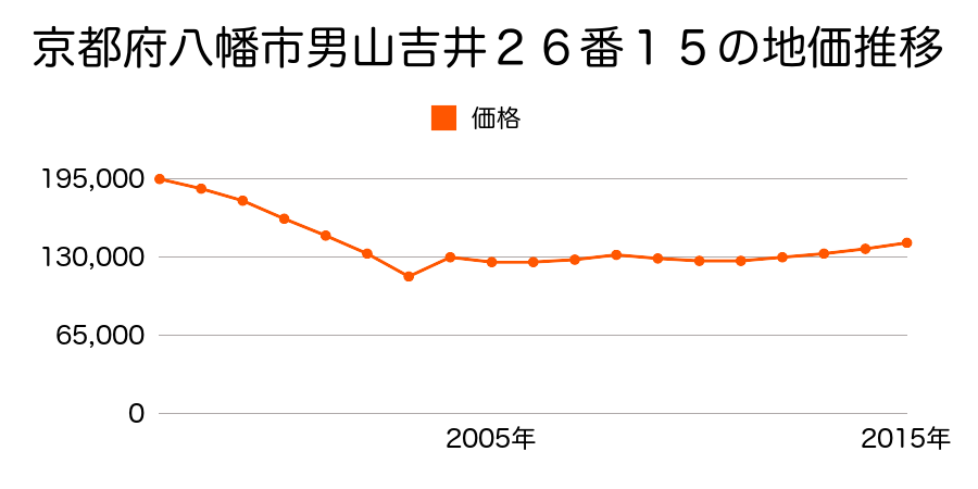 京都府八幡市欽明台中央１４番３の地価推移のグラフ