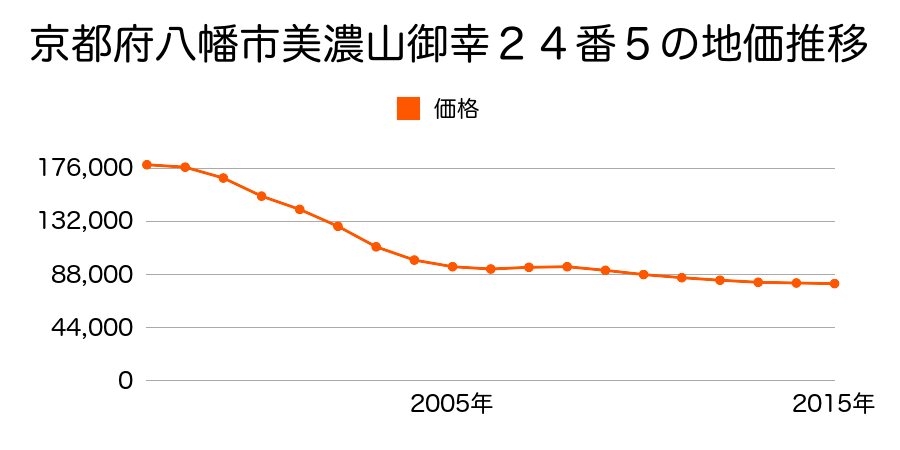 京都府八幡市美濃山御幸２４番５の地価推移のグラフ