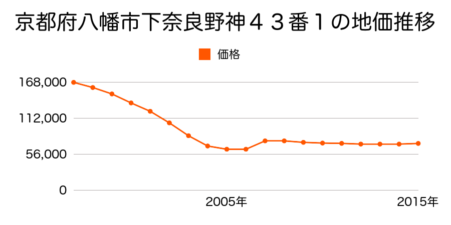 京都府八幡市上津屋西久保１２３番２の地価推移のグラフ