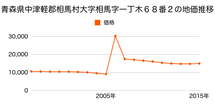 福島県相馬市日下石字高根沢７１１番１４の地価推移のグラフ