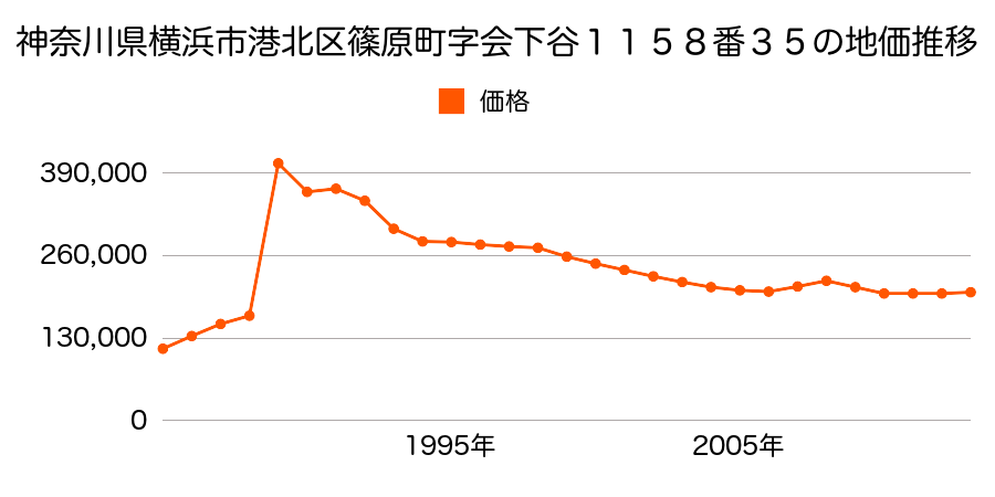 神奈川県横浜市港北区高田西５丁目２６１５番８３の地価推移のグラフ