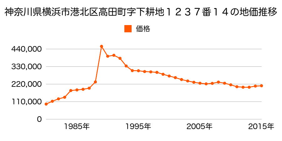 神奈川県横浜市港北区小机町字打越１３７０番４３の地価推移のグラフ