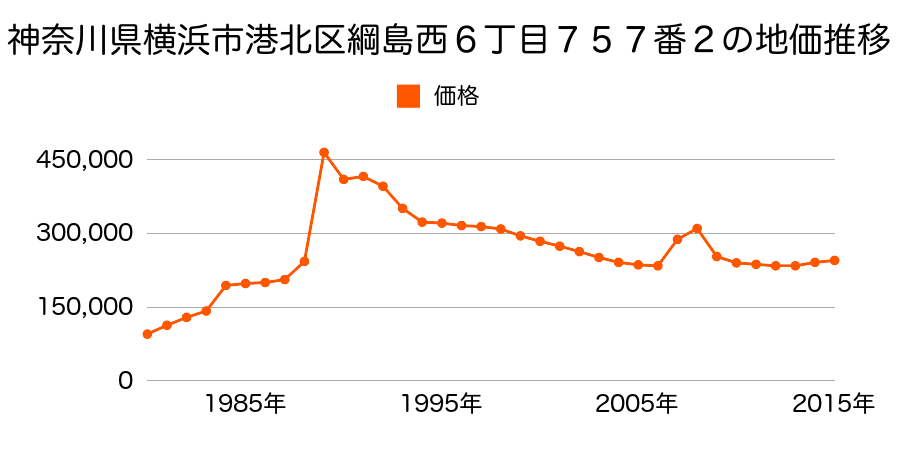 神奈川県横浜市港北区篠原町字飯倉谷１４８７番５５の地価推移のグラフ