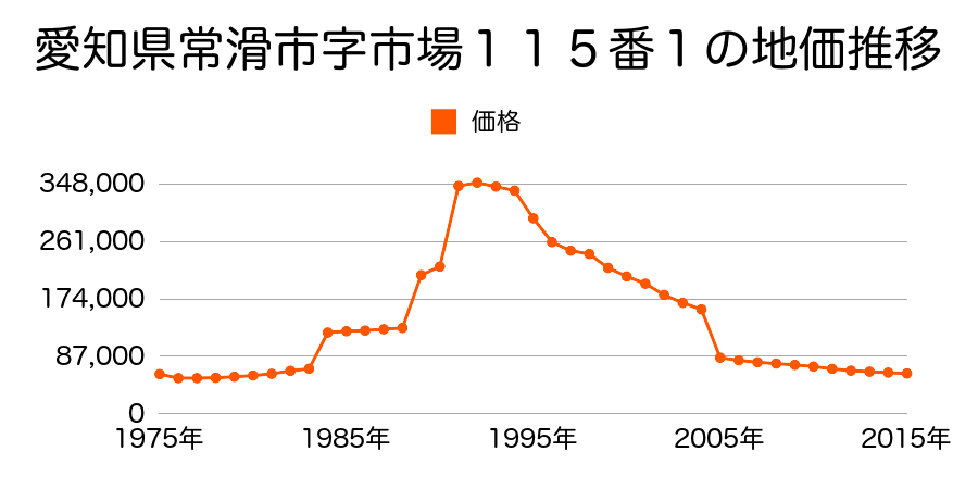 愛知県常滑市蒲池町５丁目８７番の地価推移のグラフ