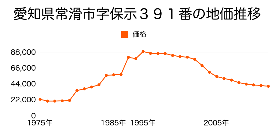 愛知県常滑市保示町６丁目３２番の地価推移のグラフ