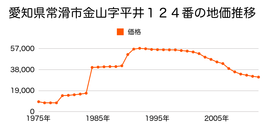 愛知県常滑市矢田字野中３６番外の地価推移のグラフ