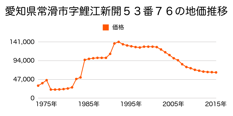 愛知県常滑市新開町２丁目１４２番の地価推移のグラフ