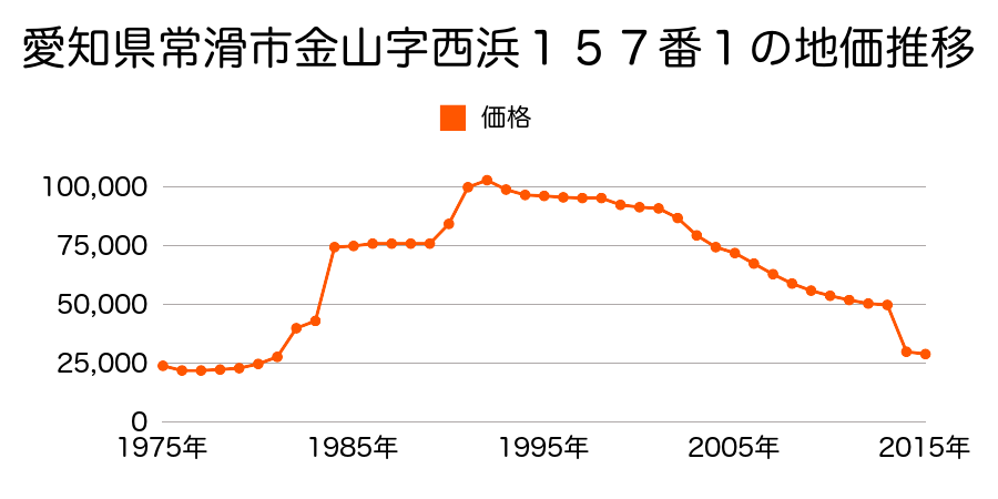 愛知県常滑市矢田字野中３６番外の地価推移のグラフ