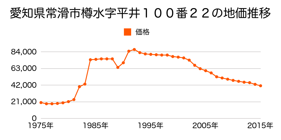 愛知県常滑市塩田町５丁目１３６番の地価推移のグラフ