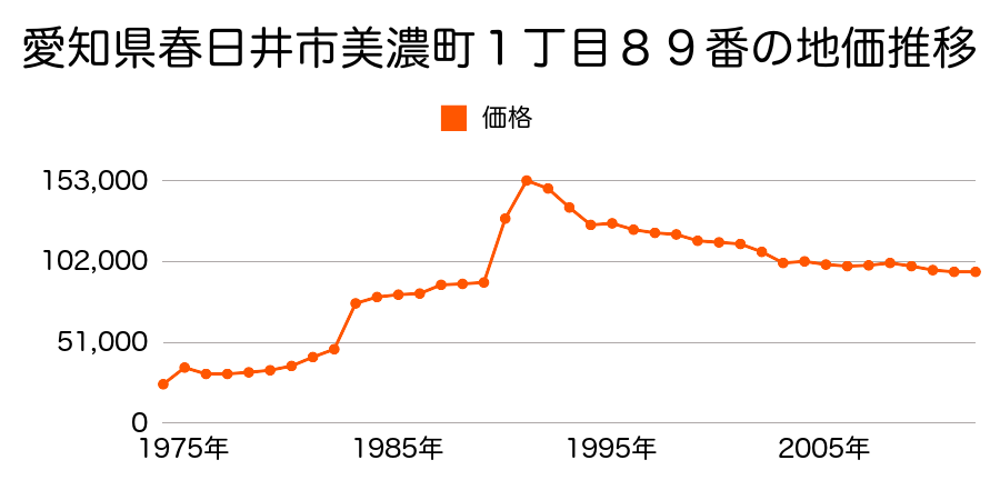 愛知県春日井市下条町１丁目５番２の地価推移のグラフ