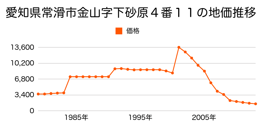 愛知県常滑市字天竺１１番６３の地価推移のグラフ