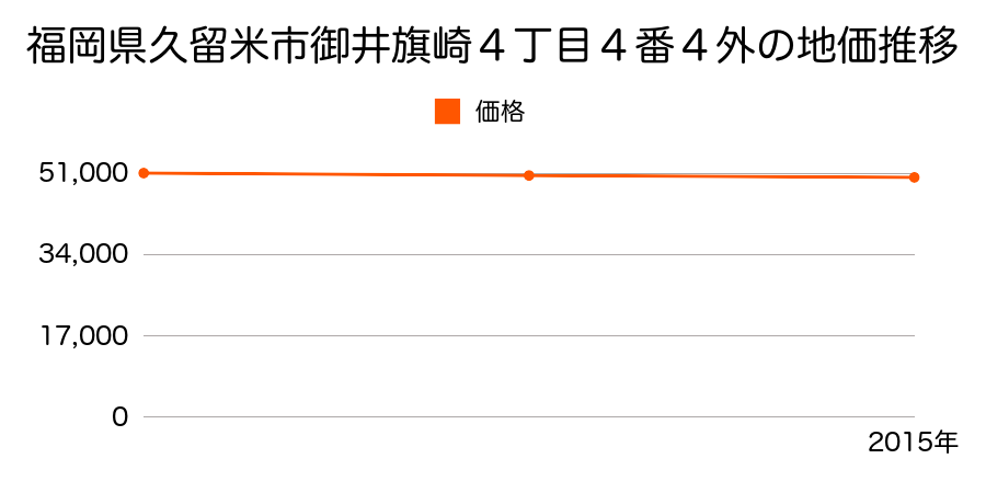 福岡県久留米市御井旗崎４丁目４番４外の地価推移のグラフ