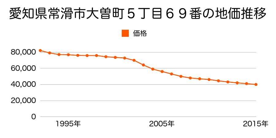 愛知県常滑市大曽町５丁目６９番外の地価推移のグラフ