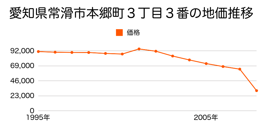 愛知県常滑市小倉町６丁目３８番の地価推移のグラフ