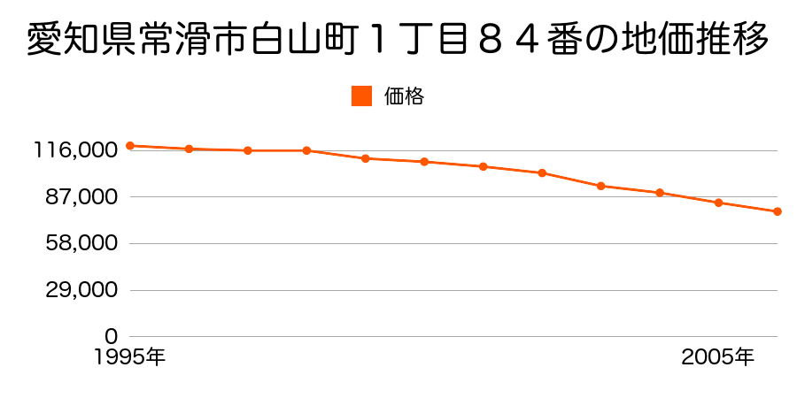 愛知県常滑市白山町１丁目８４番の地価推移のグラフ